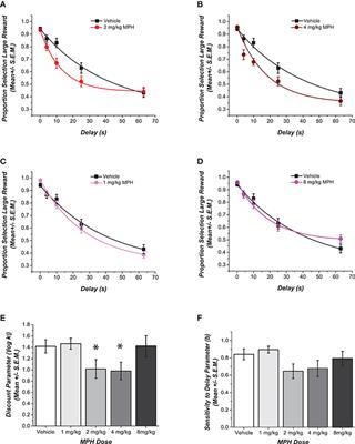 Adolescent Exposure to Methylphenidate Increases Impulsive Choice Later in Life